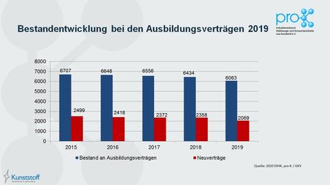 Drastischer Einbruch bei Ausbildungsplätzen