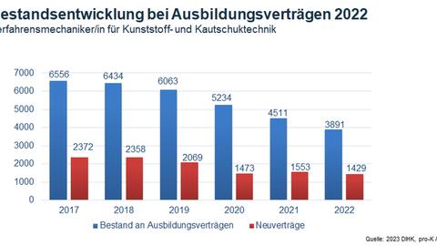 Weiter Rückgang bei neuen Ausbildungsverträgen